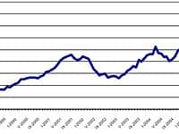 מצב רוכשי הדירות בשנת 2007 השתפר בשיעור של 9.8% כשבחודש דצמבר בלבד הוא עלה ב 5.3% .